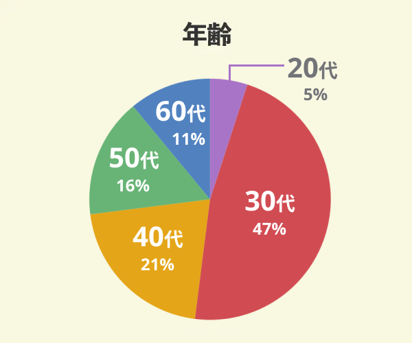 泉北ホームでマイホームを新築した19名の年齢