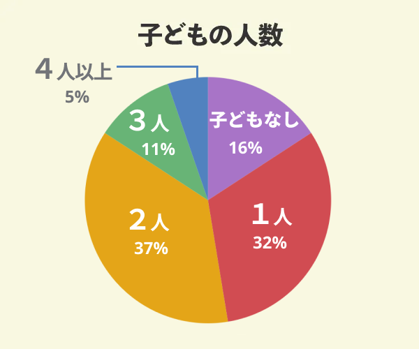 泉北ホームでマイホームを新築した19名の子どもの人数