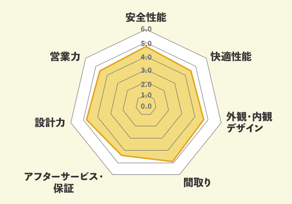 谷川建設での口コミ総評