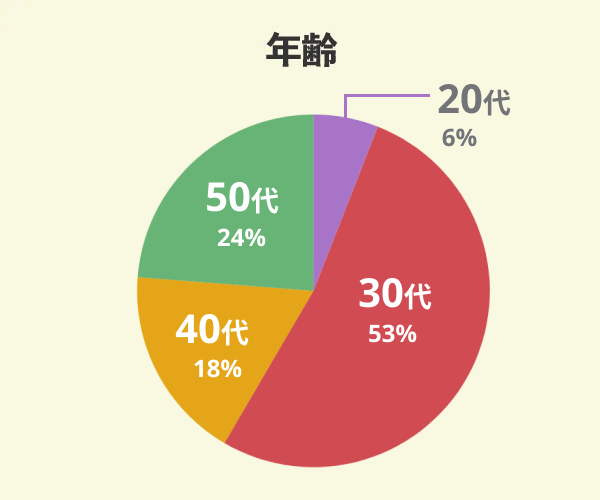 谷川建設でマイホームを新築した17名の年齢