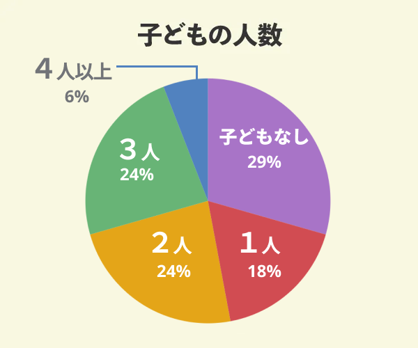 谷川建設でマイホームを新築した17名の子どもの人数