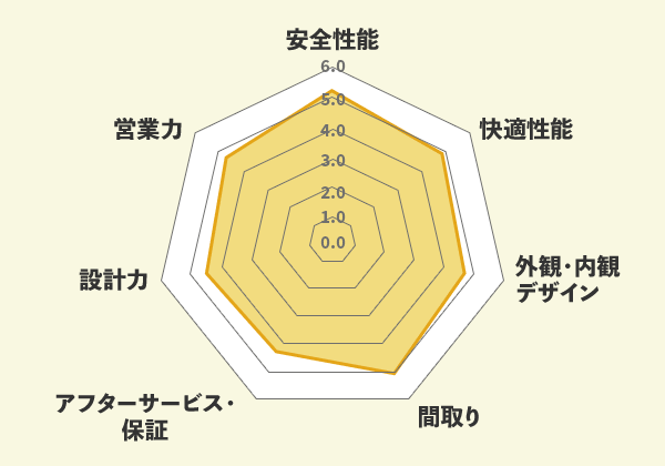 土屋ホームでの口コミ総評