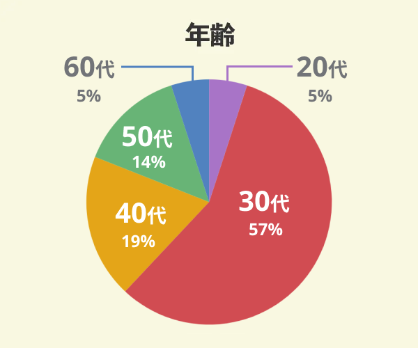 土屋ホームでマイホームを新築した21名の年齢