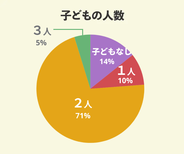 土屋ホームでマイホームを新築した21名の子どもの人数