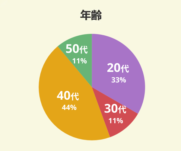 日栄商事でマイホームを新築した9名の年齢