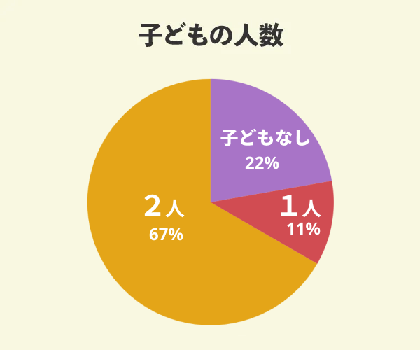 日栄商事でマイホームを新築した9名の子どもの人数