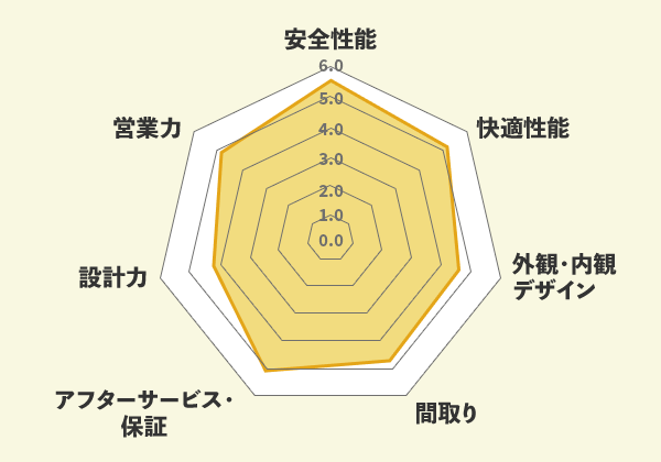 百年住宅での口コミ総評