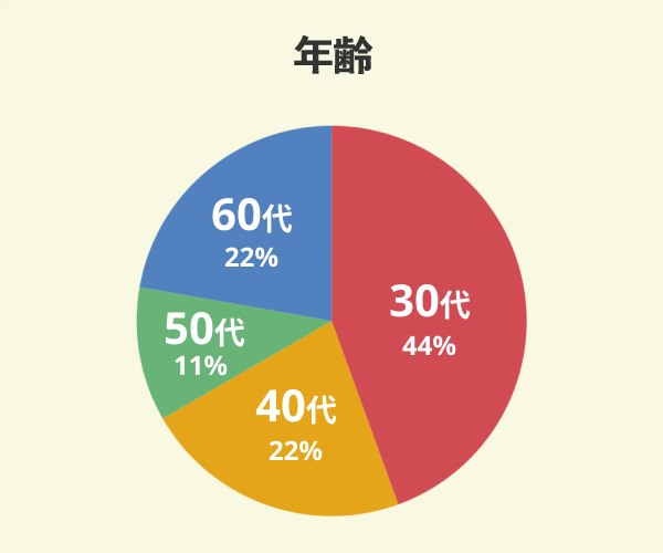 百年住宅でマイホームを新築した9名の年齢