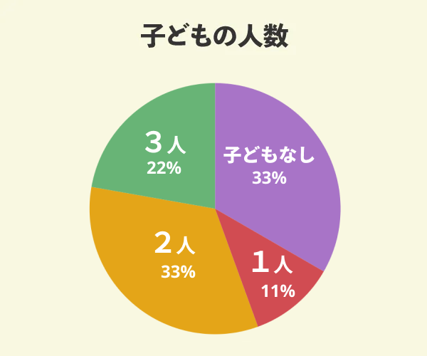 百年住宅でマイホームを新築した9名の子どもの人数