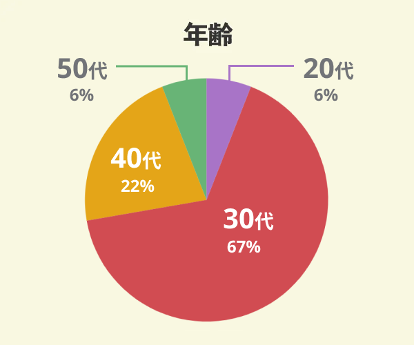 石友ホームでマイホームを新築した18名の年齢