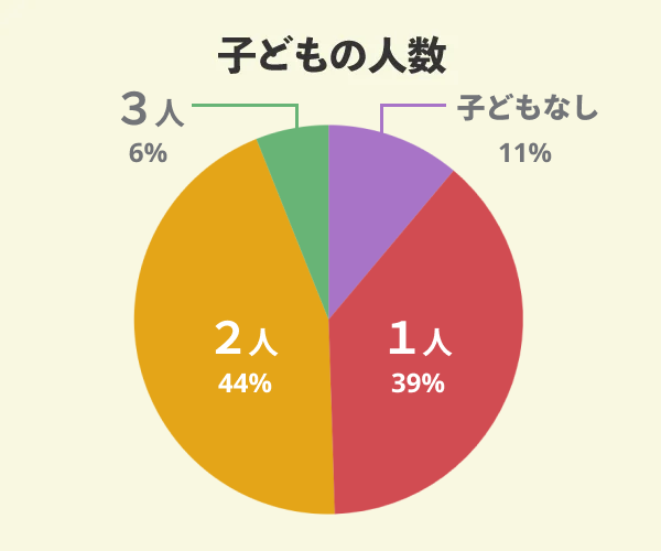 石友ホームでマイホームを新築した18名の子どもの人数