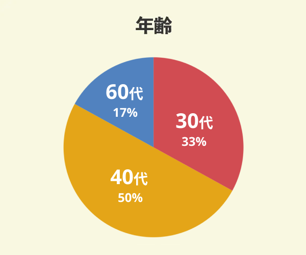 悠悠ホームでマイホームを新築した12名の年齢