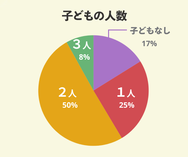 悠悠ホームでマイホームを新築した12名の子どもの人数