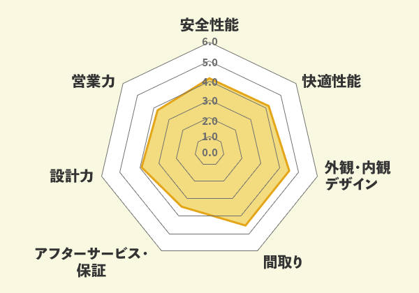 アールプランナーでの口コミ総評