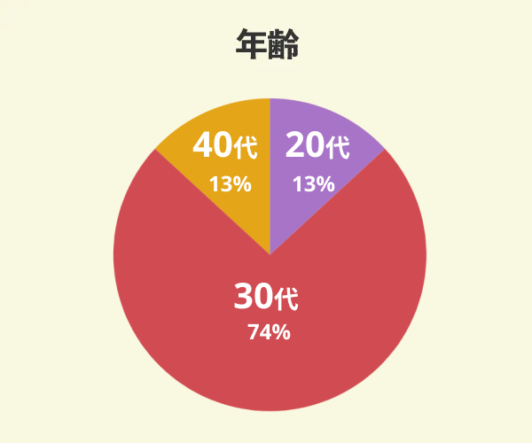 アールプランナーでマイホームを新築した15名の年齢