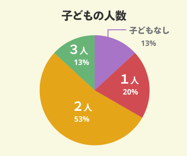 アールプランナーでマイホームを新築した15名の子どもの人数