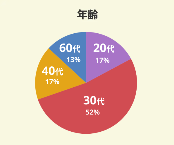 アサヒグローバルでマイホームを新築した23名の年齢