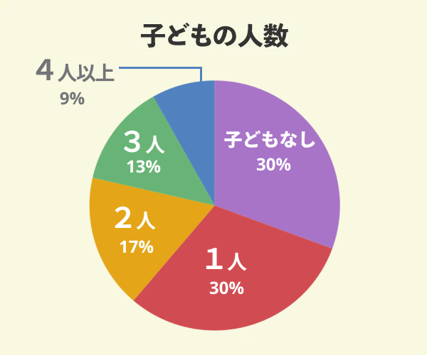 アサヒグローバルでマイホームを新築した23名の子どもの人数