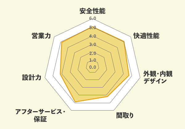 シアーズホームでの口コミ総評