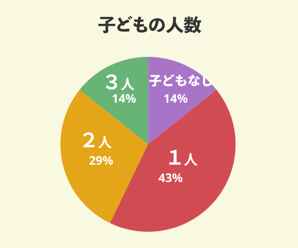 シアーズホームでマイホームを新築した7名の子どもの人数