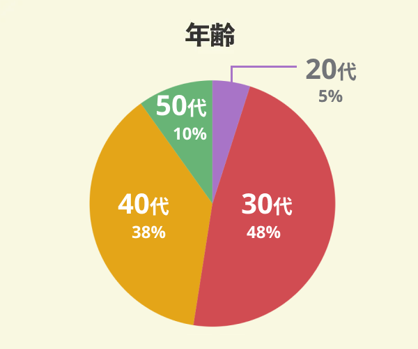 東宝ホームでマイホームを新築した21名の年齢