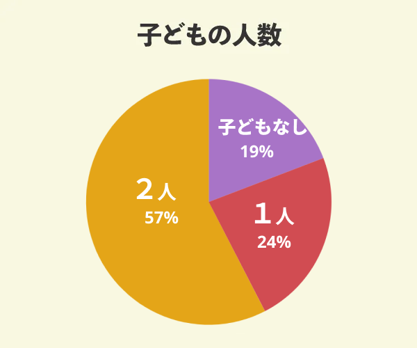 東宝ホームでマイホームを新築した21名の子どもの人数