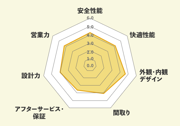 ライフデザイン・カバヤでの口コミ総評