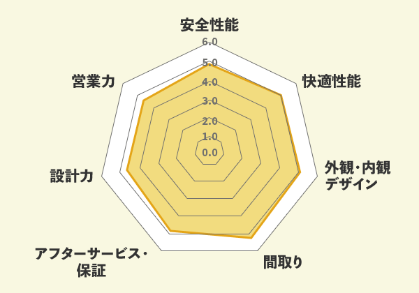 豊栄建設での口コミ総評