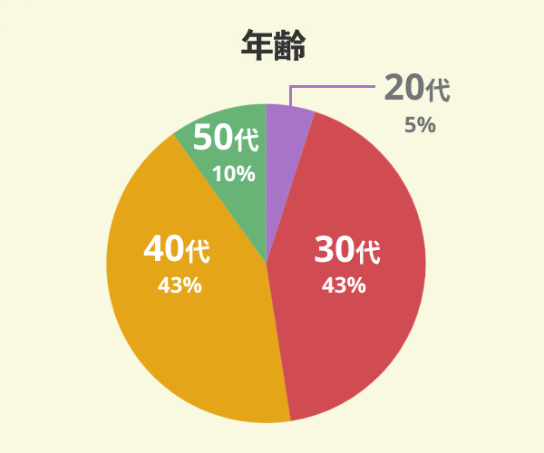 豊栄建設でマイホームを新築した21名の年齢