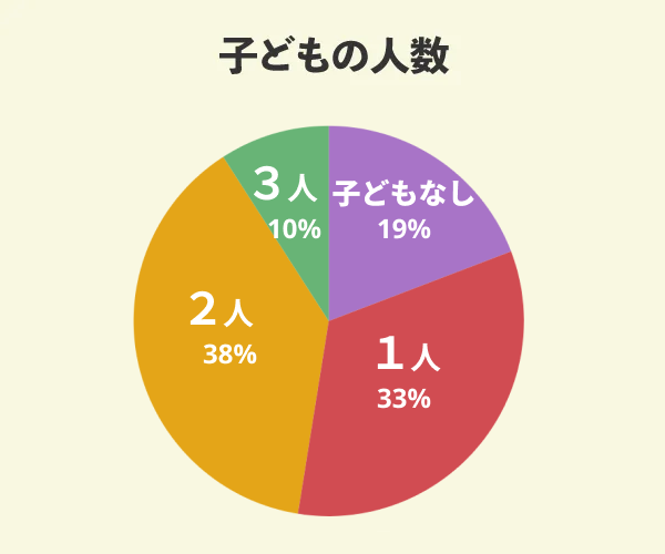 豊栄建設でマイホームを新築した21名の子どもの人数