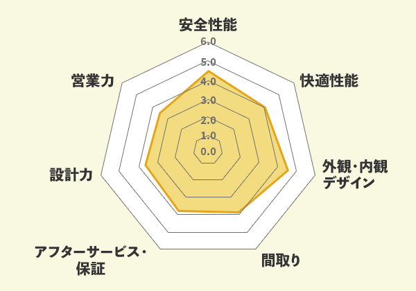 ジョンソンホームズでの口コミ総評