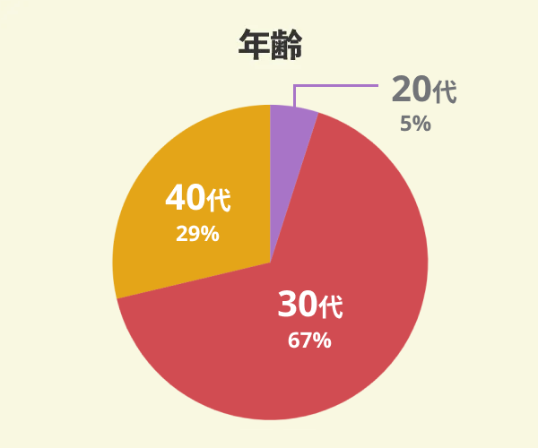 ジョンソンホームズでマイホームを新築した21名の年齢