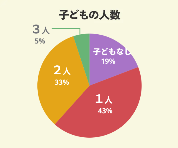 ジョンソンホームズでマイホームを新築した21名の子どもの人数