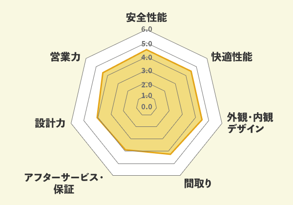 広島建設での口コミ総評