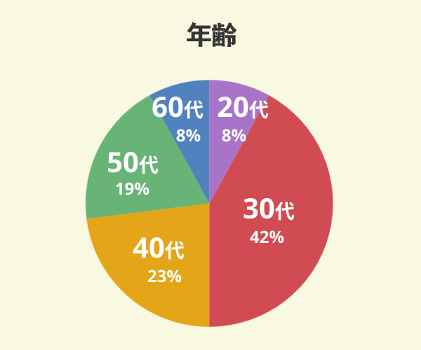 広島建設でマイホームを新築した26名の年齢