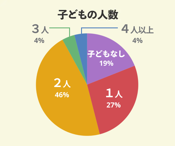 広島建設でマイホームを新築した26名の子どもの人数