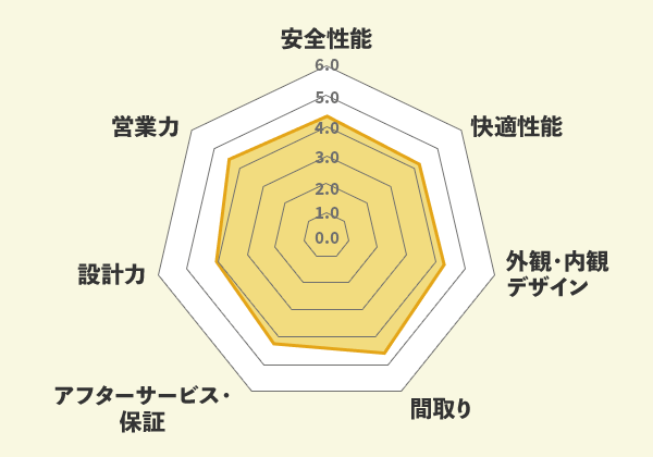 ヘルシーホームでの口コミ総評