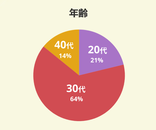 ヘルシーホームでマイホームを新築した14名の年齢