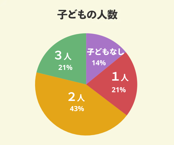 ヘルシーホームでマイホームを新築した14名の子どもの人数