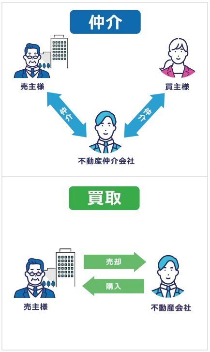 1.「土地買取」と「仲介」の違いは価格と期間