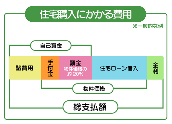 住宅購入にかかる費用イメージ