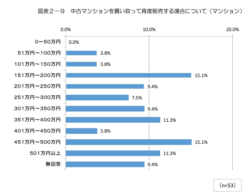 1.マンション買取の相場は市場価格の7～8割が目安