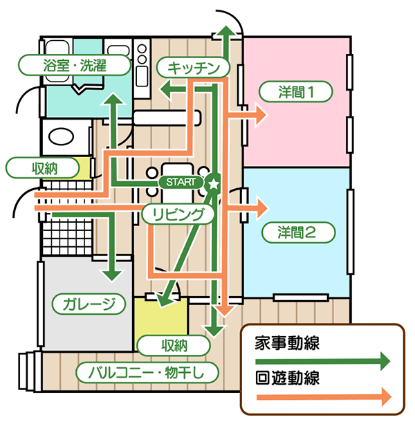 回遊動線を活用するイメージ