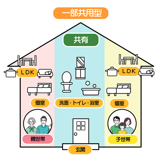 二世帯住宅＜部分共用型＞のメリット・デメリット