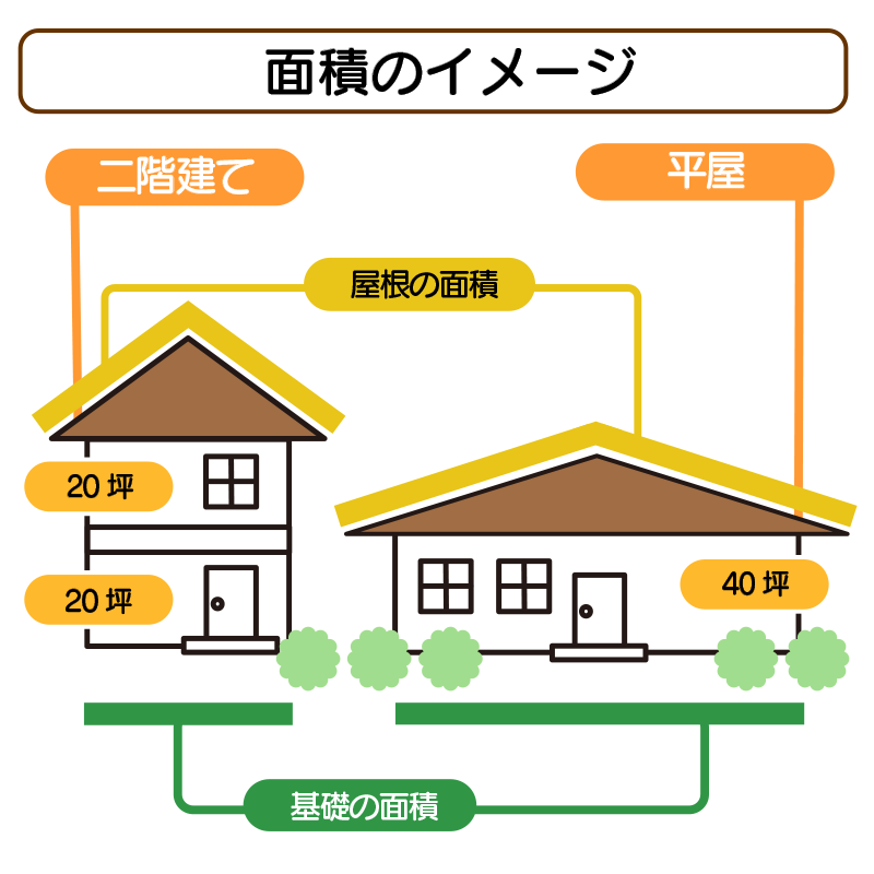 図　平屋と2階建ての基礎面積の比較