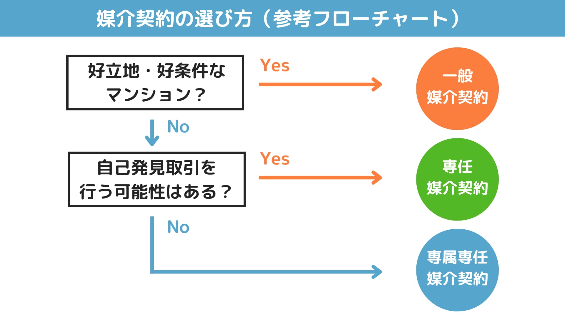 媒介契約選びの参考フローチャート