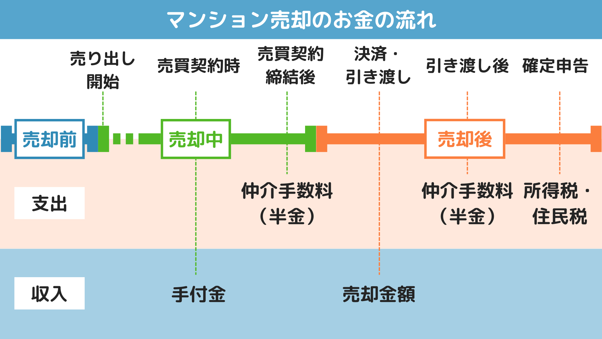 マンション売却におけるお金の流れ