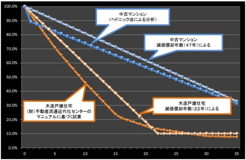 1.築40年の一戸建ての売却相場｜建物部分の価値はゼロと考える