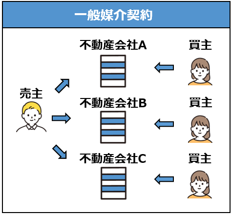 媒介契約の締結2