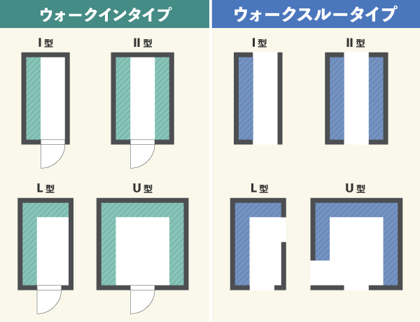 ファミリークローゼットの種類｜ウォークインタイプ・ウォークスルータイプ｜I型・II型・L型・U型